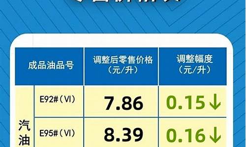 汽油价格调整最新预测_汽油价格调整最新通知