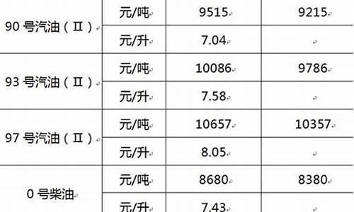 浙江95号汽油最新价格_浙江95号油价格