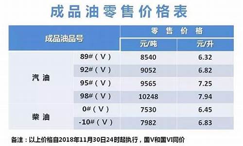 92号汽油价格下调河北最新油价是多少钱_92号汽油价格下调河北最新油价是多少