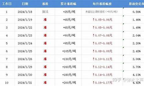 今晚12点油价要涨多少_今晚12点油价涨多少