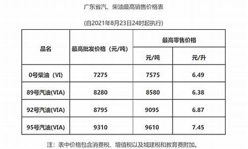 广东油价调整最新消息今天价格_广东油价调整最新消息今天价格表