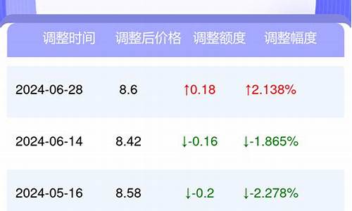 太原市今日油价是多少_太原今日汽油价格92号