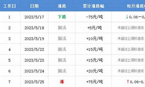 下轮油价调整时间最新消息_下轮油价调整最新窗口